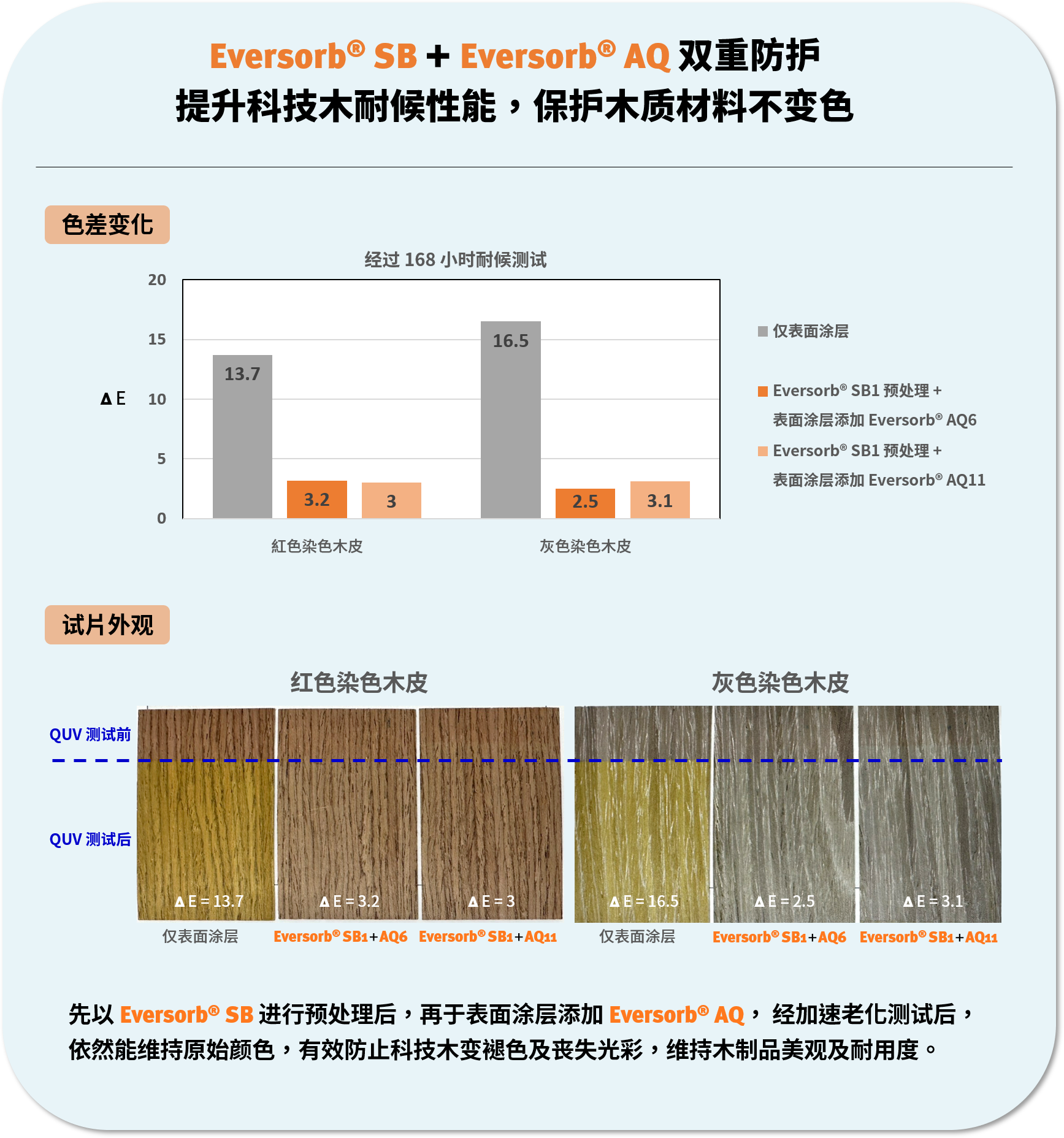 Eversorb 人造染色木皮耐候解决方案